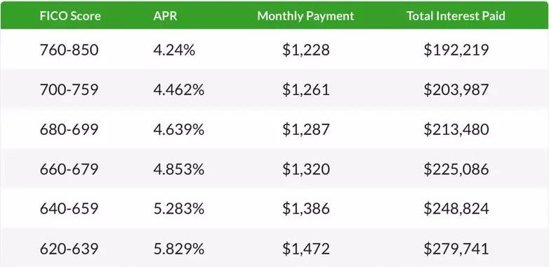 credit score good credit FICO score consumer credit report interest rates premium rates