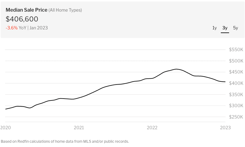 median sale price in arizona for january 2023 2020-2023