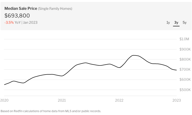 median sale price in california for january 2023 2020-2023