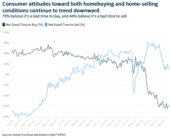 consumer attitudes toward home buying and home selling trends