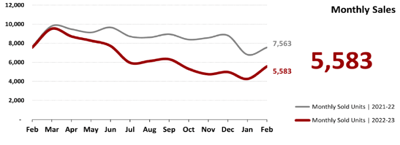 arizona armls monthly home sales chart for february 2023