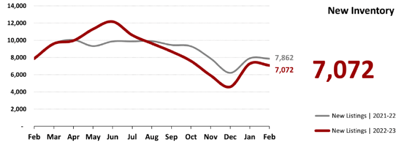 arizona armls home inventory chart for february 2023