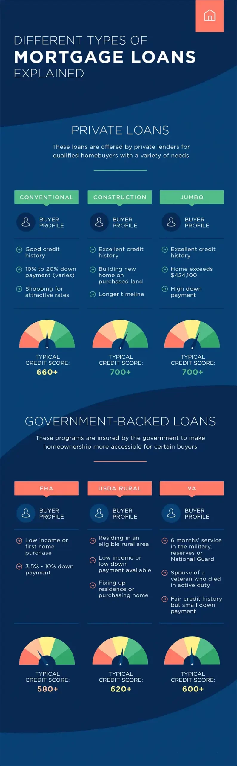 loan type and down payments