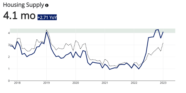 phoenix housing supply chart