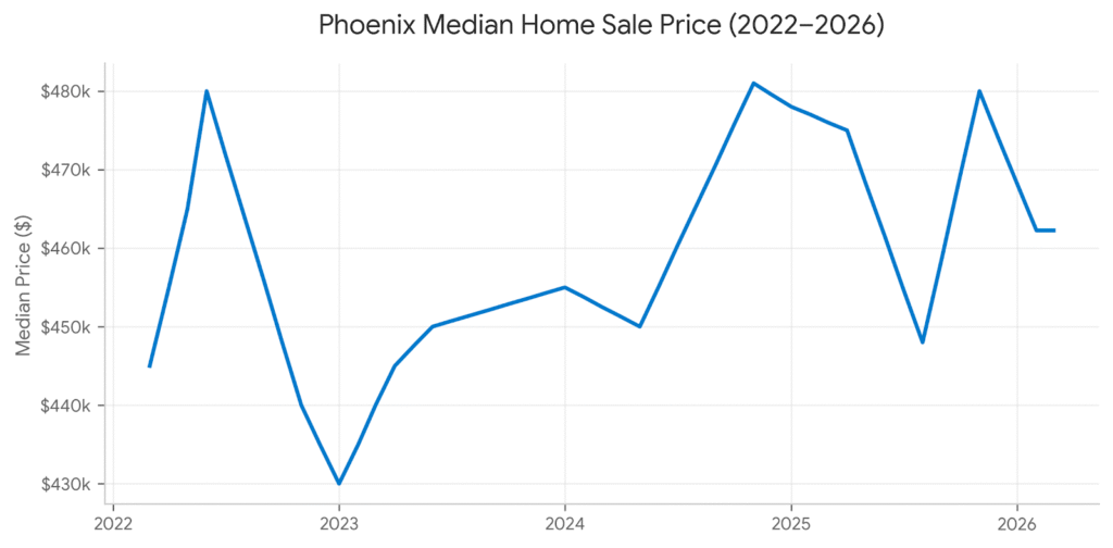 Simplified PNG chart displaying Phoenix home prices from March 2022 to March 2026